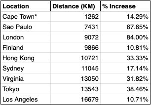 Distance of each origin with percentage change